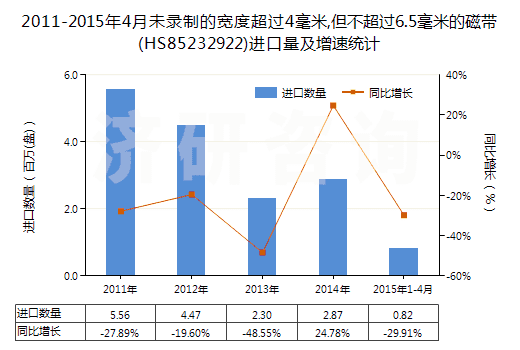 2011-2015年4月未錄制的寬度超過(guò)4毫米,但不超過(guò)6.5毫米的磁帶(HS85232922)進(jìn)口量及增速統(tǒng)計(jì)